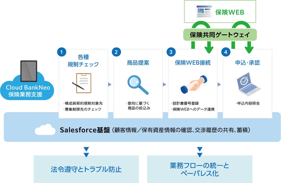 新製品「Cloud BankNeo 保険業務支援」リリース