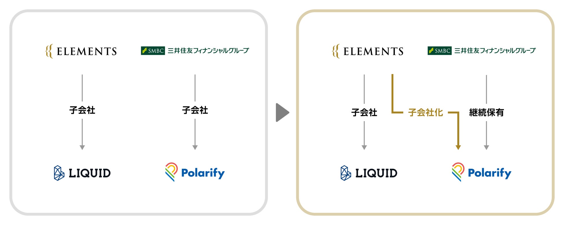 オンライン本人確認のELEMENTSがSMBCグループのポラリファイを連結子会社化