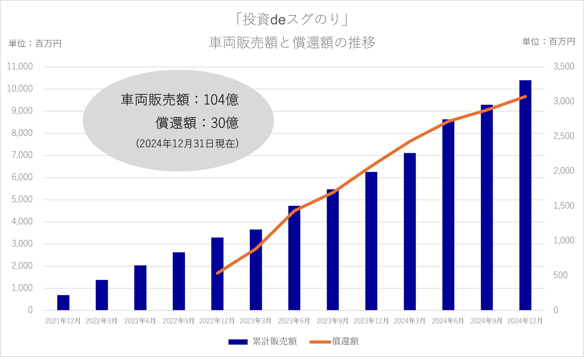 【100億円を達成】リース期間2年半のオペレーティングリース【投資deスグのり】