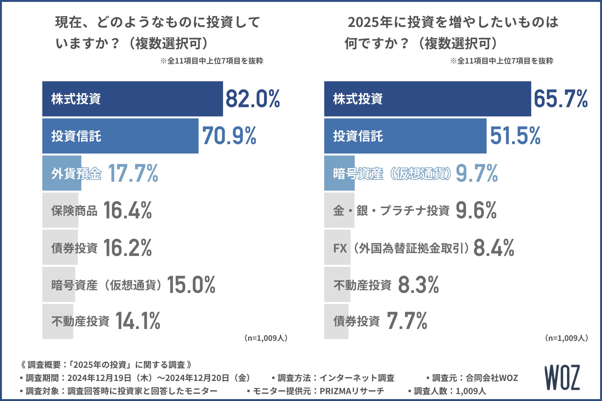 【2025年注目の投資分野を投資家1,000名に調査】3位「再生可能エネルギー」2位「半導体産業」。第1位は？