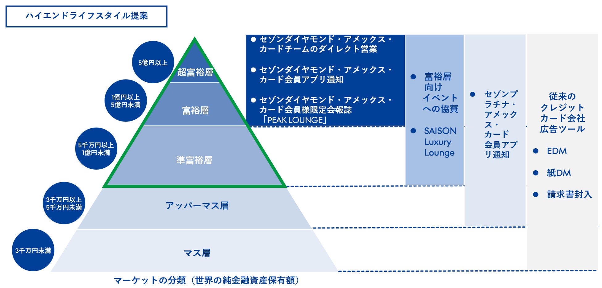 富裕層向け広告サービス「ハイエンドライフスタイル提案」の提供開始