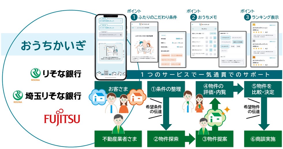 理想の住まい探しをサポートするWebサービス「おうちかいぎ」の取扱開始について