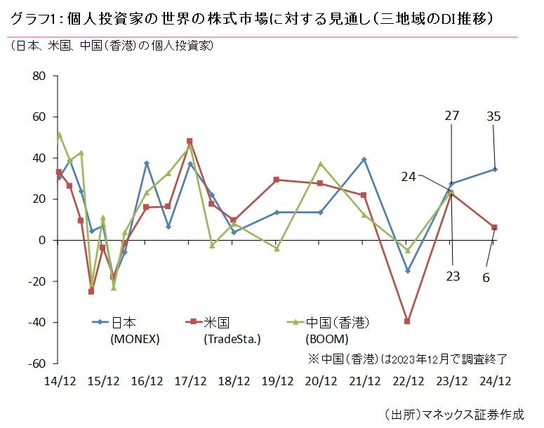 第32回「MONEXグローバル個人投資家サーベイ 2024年12月調査」