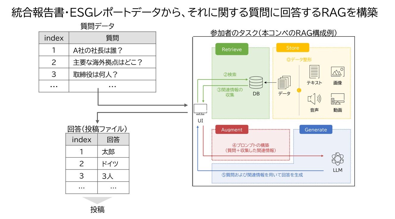 生成AI×資産運用立国！業界最大のデータ分析コンペティション「第３回金融データ活用チャレンジ」開催のお知らせ