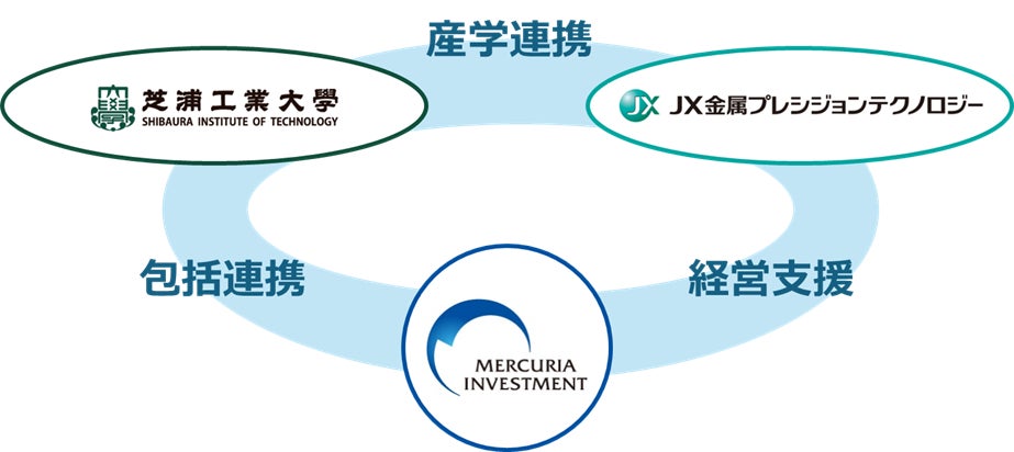 投資先企業JX金属プレシジョンテクノロジーと芝浦工業大学の共同研究開始