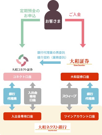 大和ネクスト銀行の円・外貨定期預金の取扱いを開始！