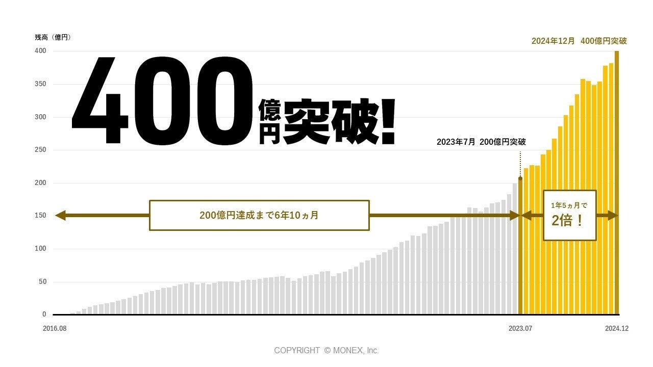 「ON COMPASS」残高400億円突破のお知らせ