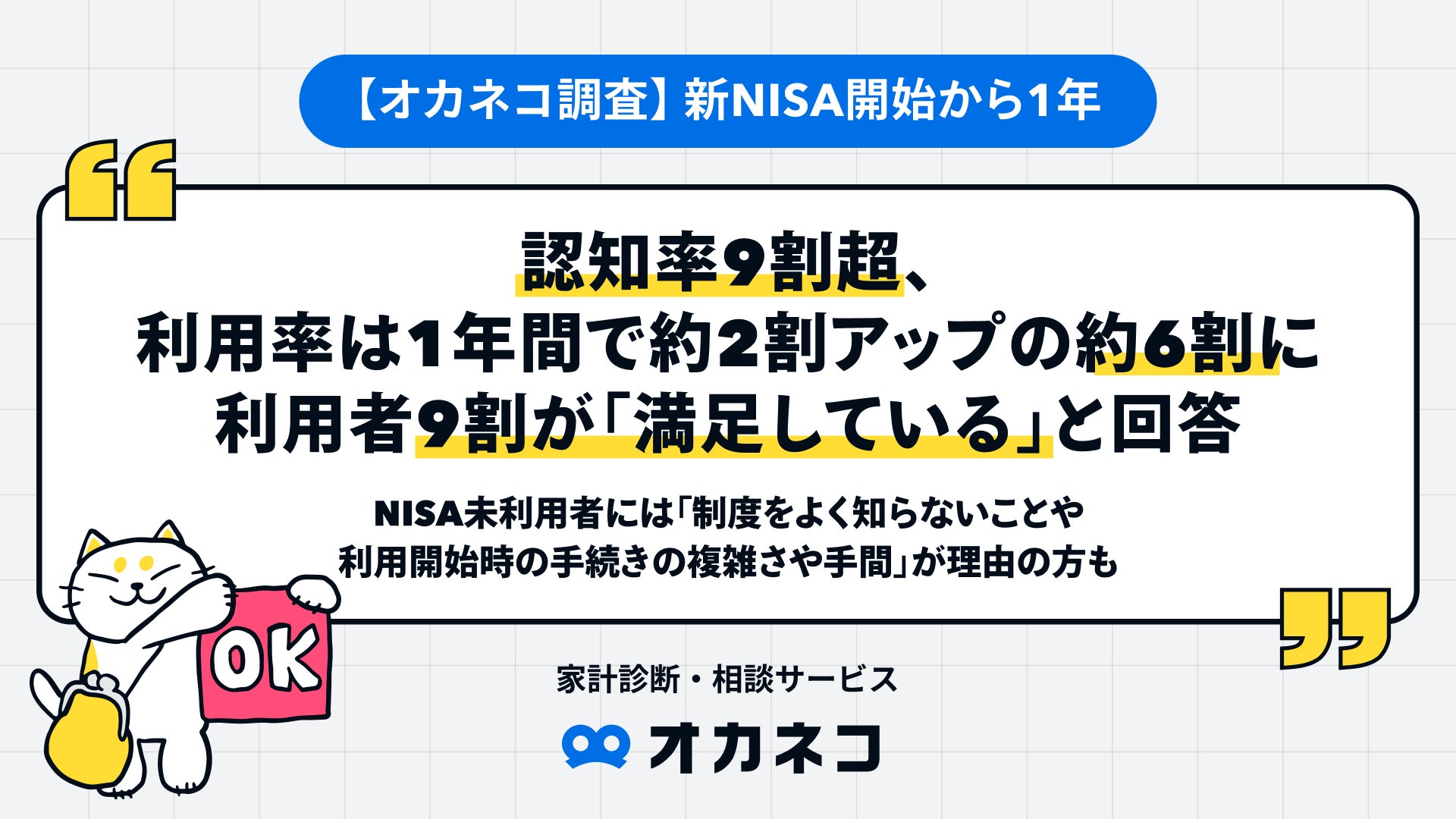 【オカネコ調査】 新NISA開始から1年。認知率9割超、利用率は1年間で約2割アップの約6割に！利用者9割が「満足している」と回答