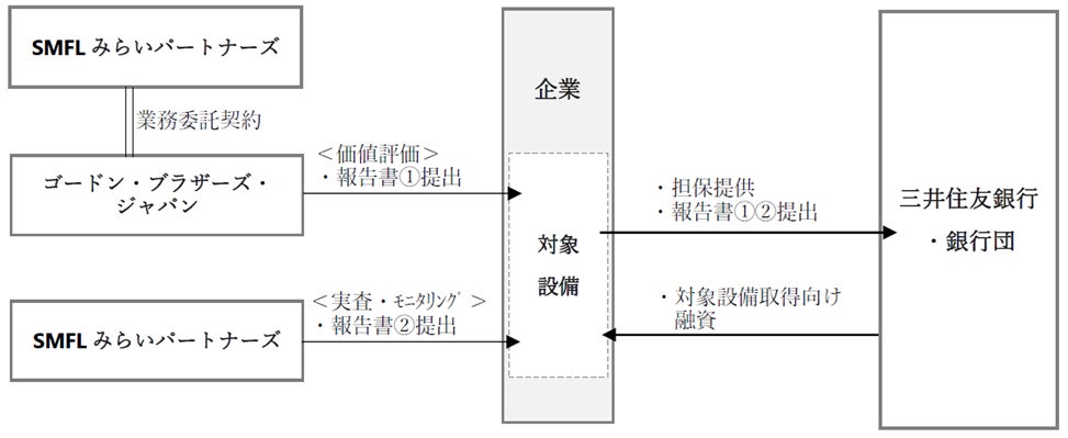 半導体製造設備等を対象とするファイナンススキームの取扱開始について