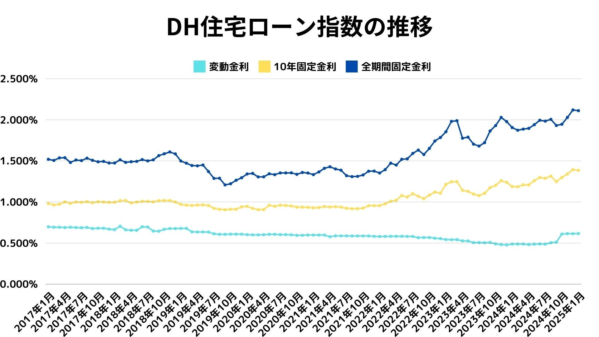 【2025年1月住宅ローン金利】国内に潜む潜在的な金利上昇圧力と、注視すべきはトランプ次期大統領の経済政策の行く末