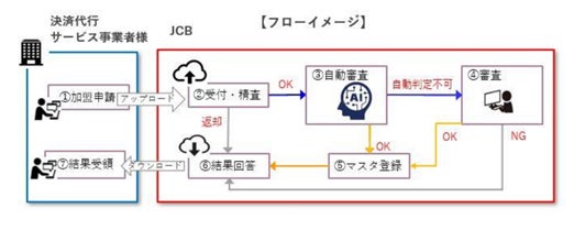 JCB、AIを活用した加盟店審査・登録システムの対象拡大へ！