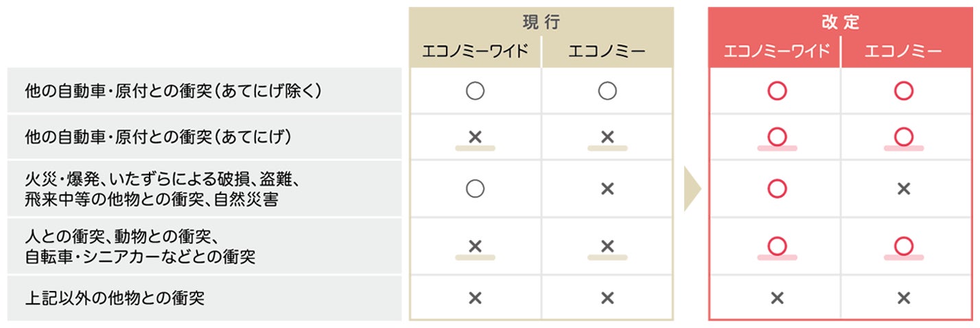 自動車を取り巻く社会環境へ対応するため補償範囲の拡大と特約を新設　2025年4月1日より「マイカー共済」が新しくなります！