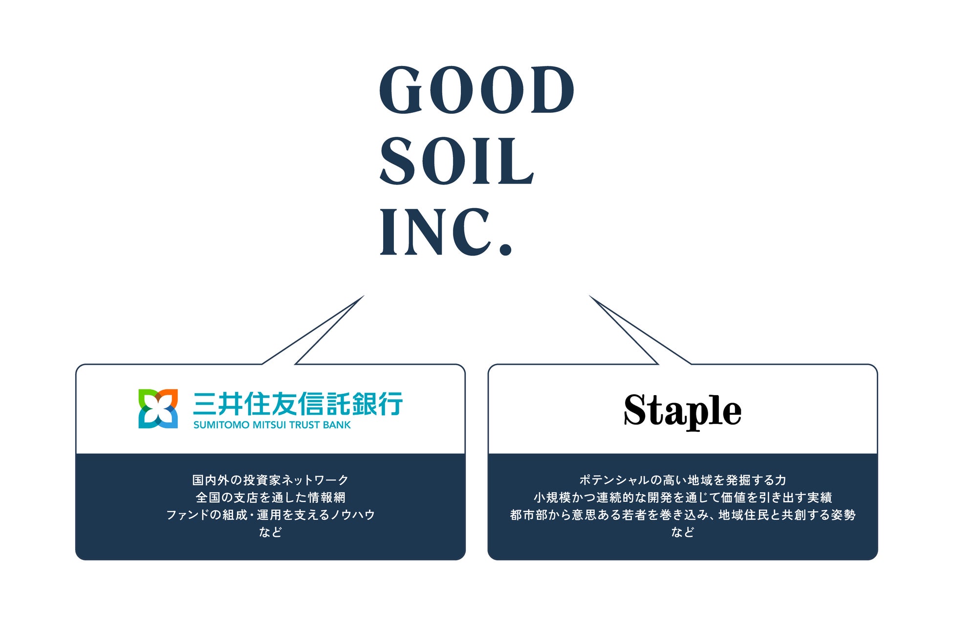 三井住友信託銀行とStapleが豊かな風土を未来へつなぐ投資会社「GOOD SOIL INC.」を設立