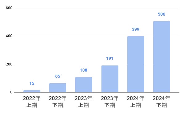 保険管理アプリ『保険マネージャー』自動取得可能な保険商品数が500商品を突破