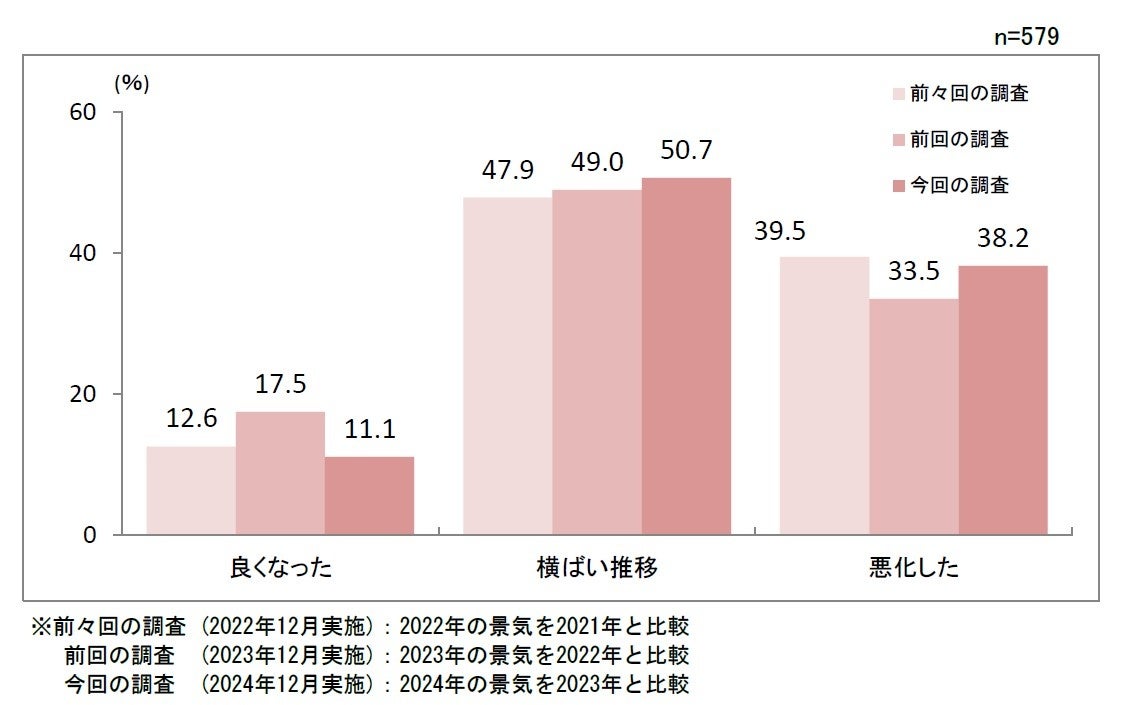 第２０２回景気動向調査　特別調査「２０２５年の業況予測」と「直面する経営課題」について