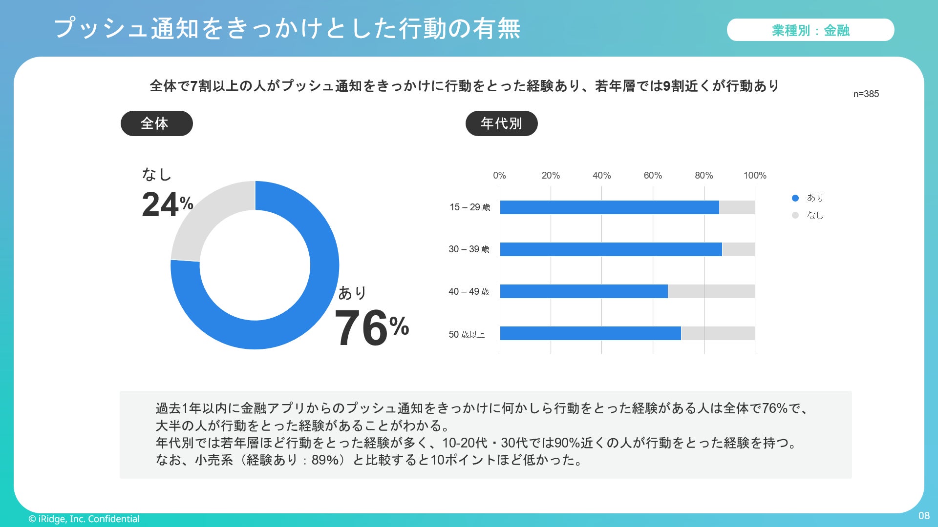 アプリのお知らせからの金融商品購入経験、Z世代は40代の2倍、50代の4倍にのぼることが明らかに