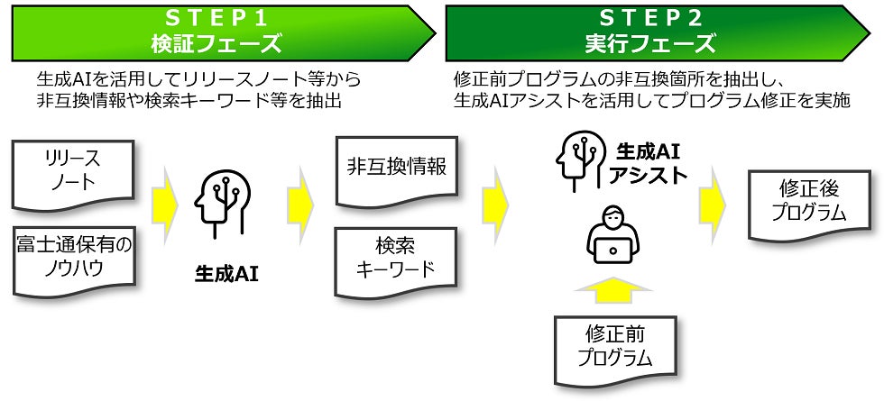 日本総合研究所と富士通が、三井住友銀行のシステムバージョンアップに生成AIを用いた共同実証で生産性向上を実現