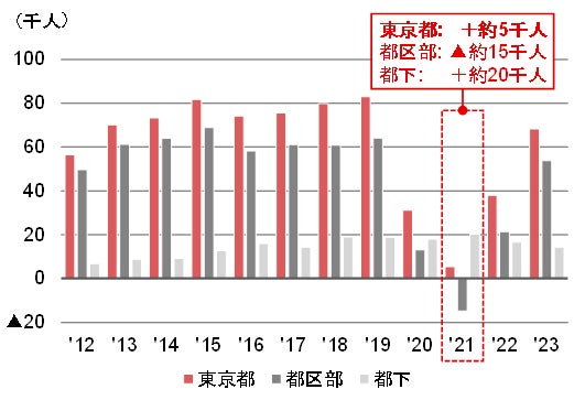 【新レポート発行】不動産マーケットリサーチレポートVol.263「東京都の人口転入・転出傾向 Part 1」