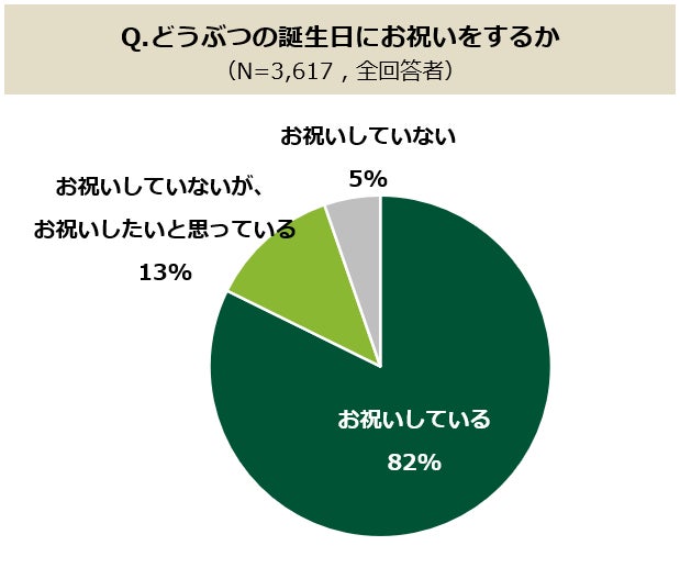 大切なペットのお誕生日、どうお祝いしているかを大調査！