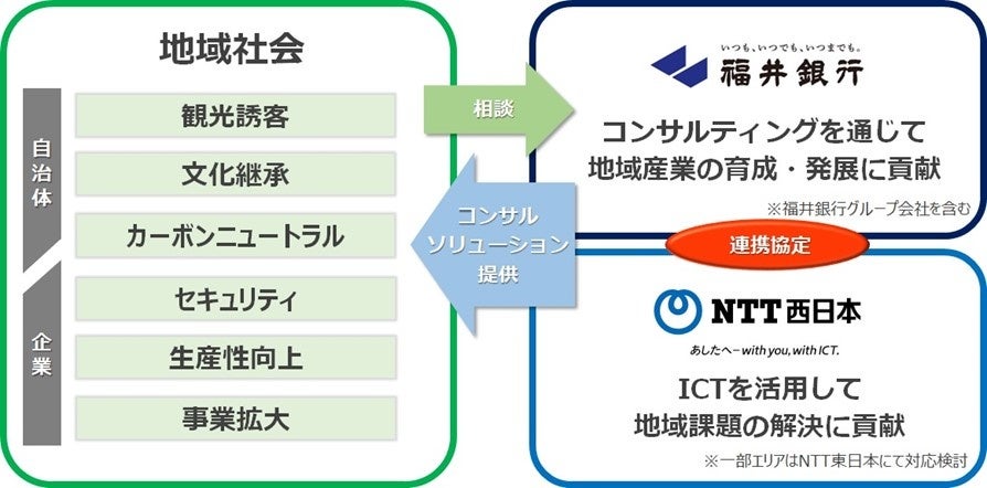 ICTを活用した地域創生に関する福井銀行とNTT西日本との連携協定の締結について