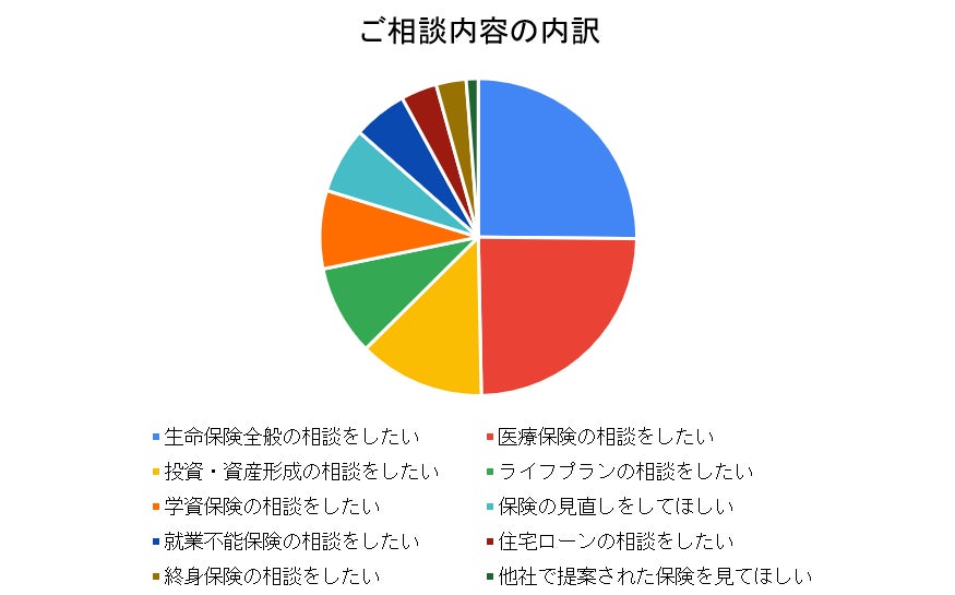 ほけんのプロ【ホケプロ】保険のご相談件数100件を突破！（株式会社GEAR）