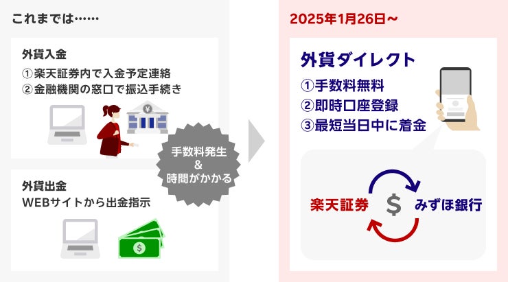 楽天証券とみずほ銀行、連携強化！外貨入出金もオンラインで完結、当日中の入出金が可能に