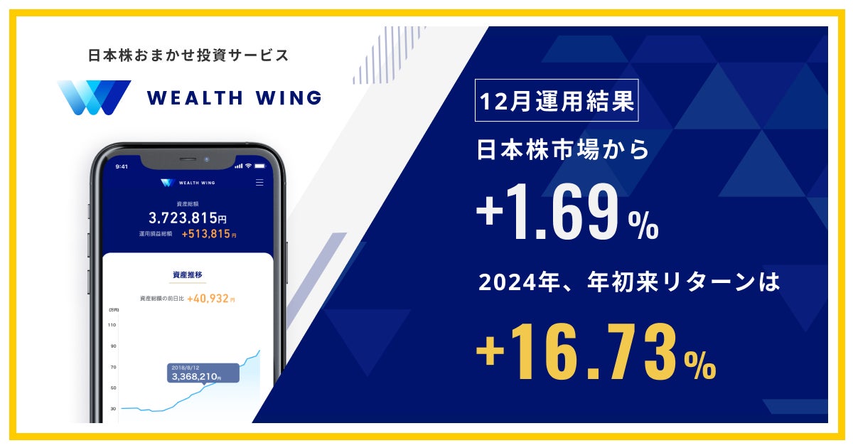 Finatextグループの日本株おまかせ投資サービス「Wealth Wing（ウェルスウイング）」、2024年12月の運用結果は日本株市場を1.69%上回る