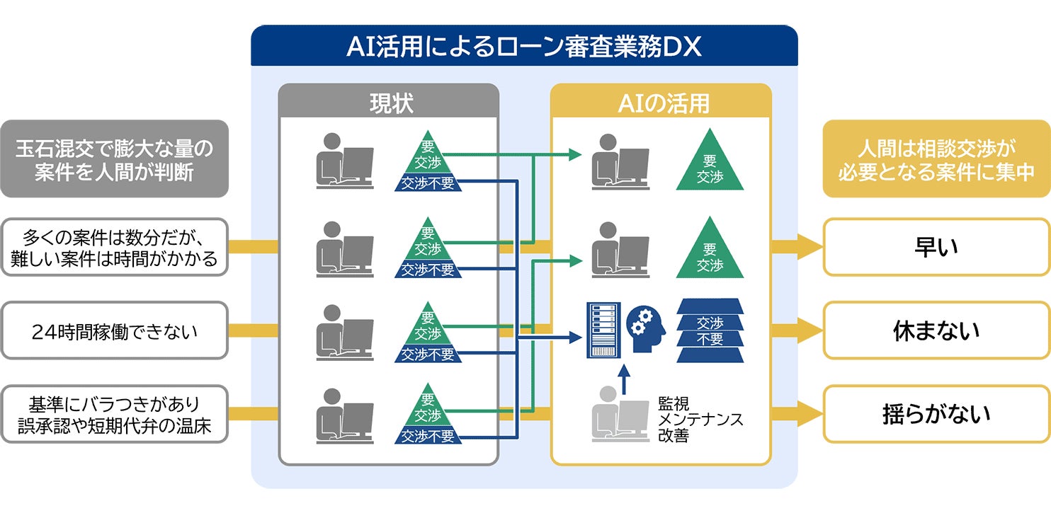 七十七銀行が三菱総合研究所「審査AIサービス」を実務に適用開始