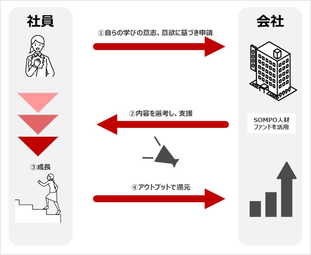 社員の自律的なキャリア形成を応援する『学びサポート制度』の展開