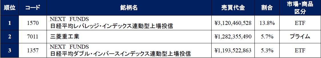 日本最大※のPTSを運営するジャパンネクスト証券　「2024年 夜間取引の売買代金トップ3×3」を発表