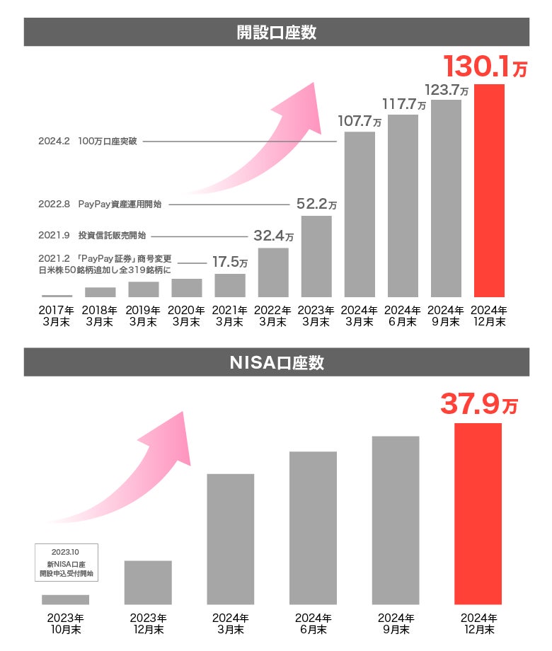 【はじめての資産運用はPayPay証券】2024年12月末時点の開設口座数が130万口座を突破！