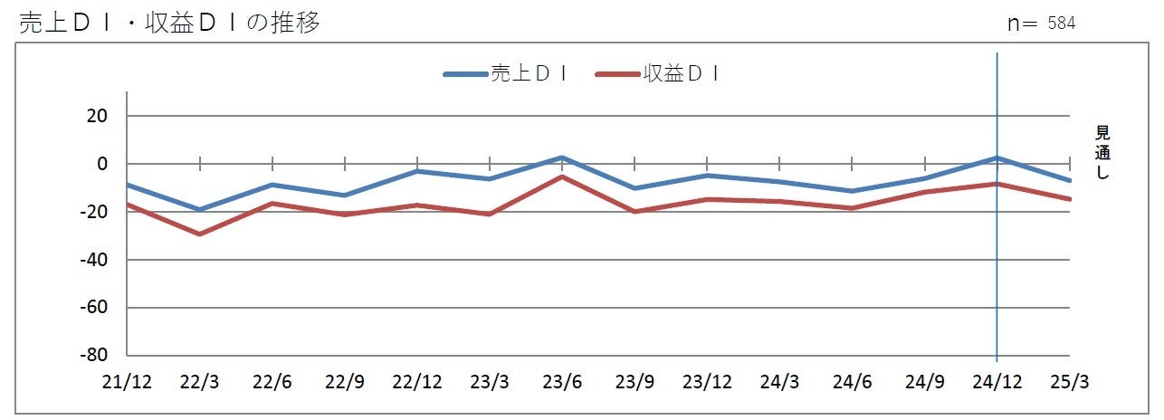 第２０２回 景気動向調査 定例調査（１０～１２月期）