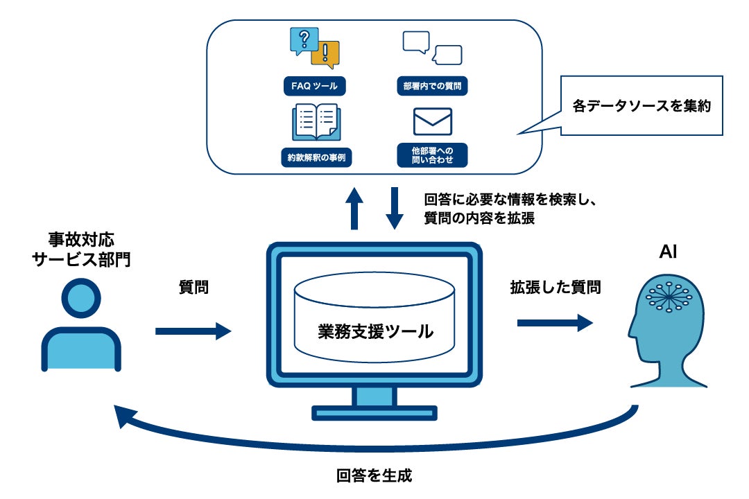 生成AIを活用した業務支援ツールを開発