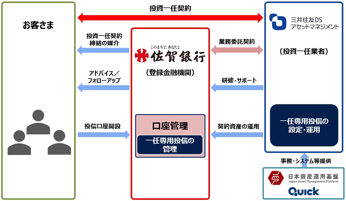 株式会社佐賀銀行を通じた「さぎんファンドラップ［MY GOALS］」の提供を開始