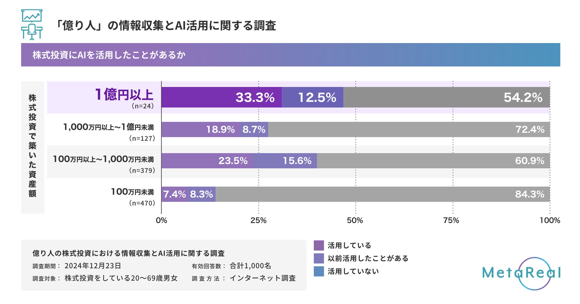 【“AI”と“四季報”を使うと“億り人”になれるかも!?】4割以上の億り人がAIを活用したことがあると回答。情報収集で『会社四季報』を利用していると回答した億り人は5割以上に