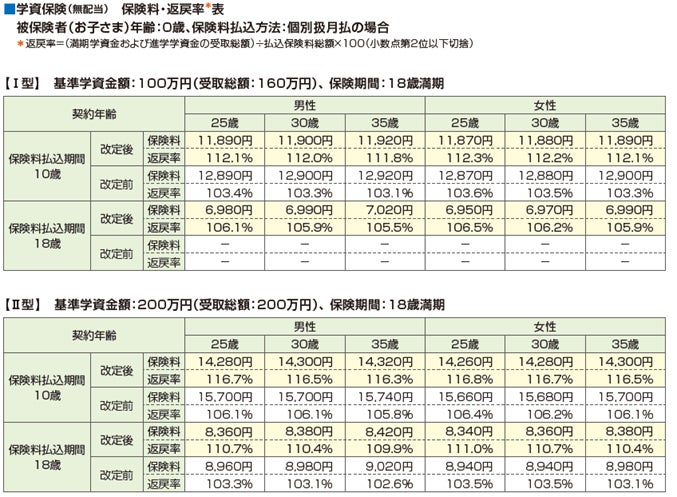 「学資保険（無配当）」の保険料率等の改定について