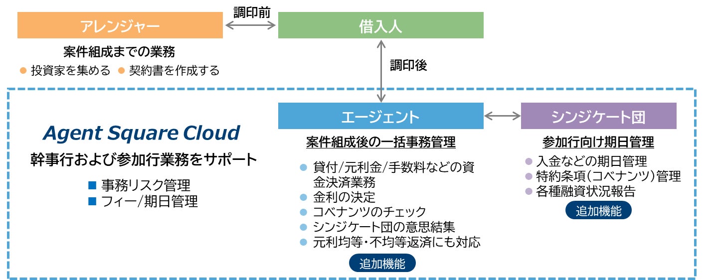 初めてのID連携＆スマホのタッチ決済ご利用で、もれなくご利用金額（税込）の5%相当のVポイントをプレゼント！