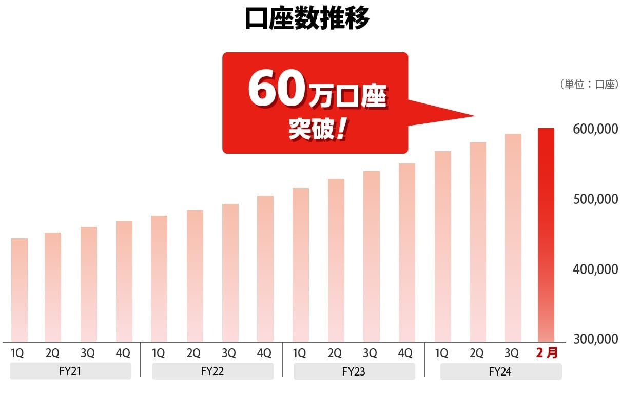 楽天証券、証券担保ローンのサービスを開始