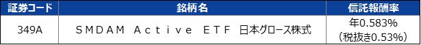 アクティブ運用型ETF「ＳＭＤＡＭ　Ａｃｔｉｖｅ　ＥＴＦ　日本グロース株式」