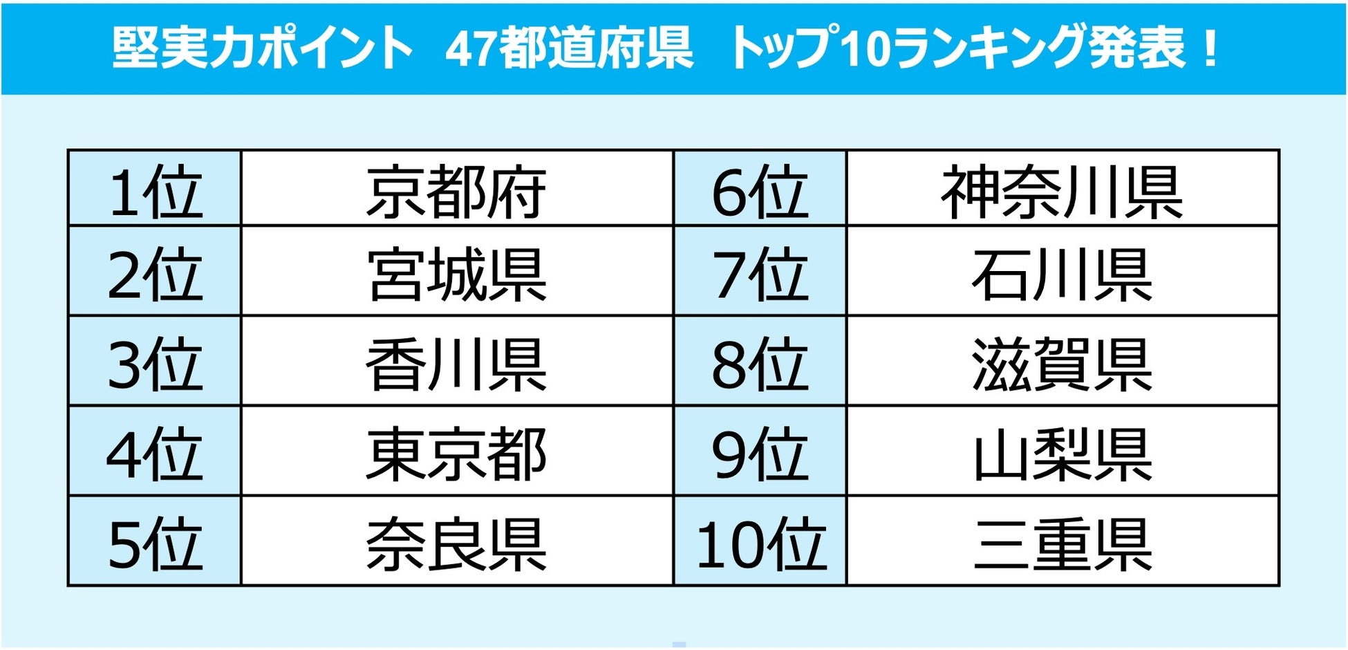 お金・行動・性格で見る堅実力ポイントの高い都道府県調査／No.1は『京都』