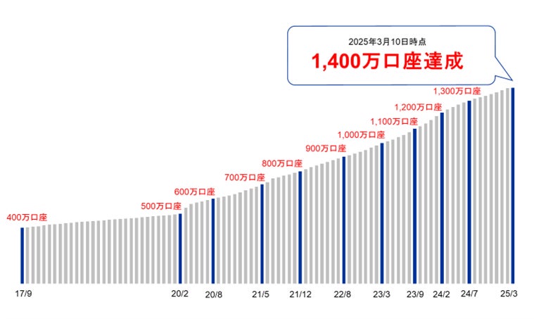 国内初となる証券総合口座1,400万口座達成のお知らせ