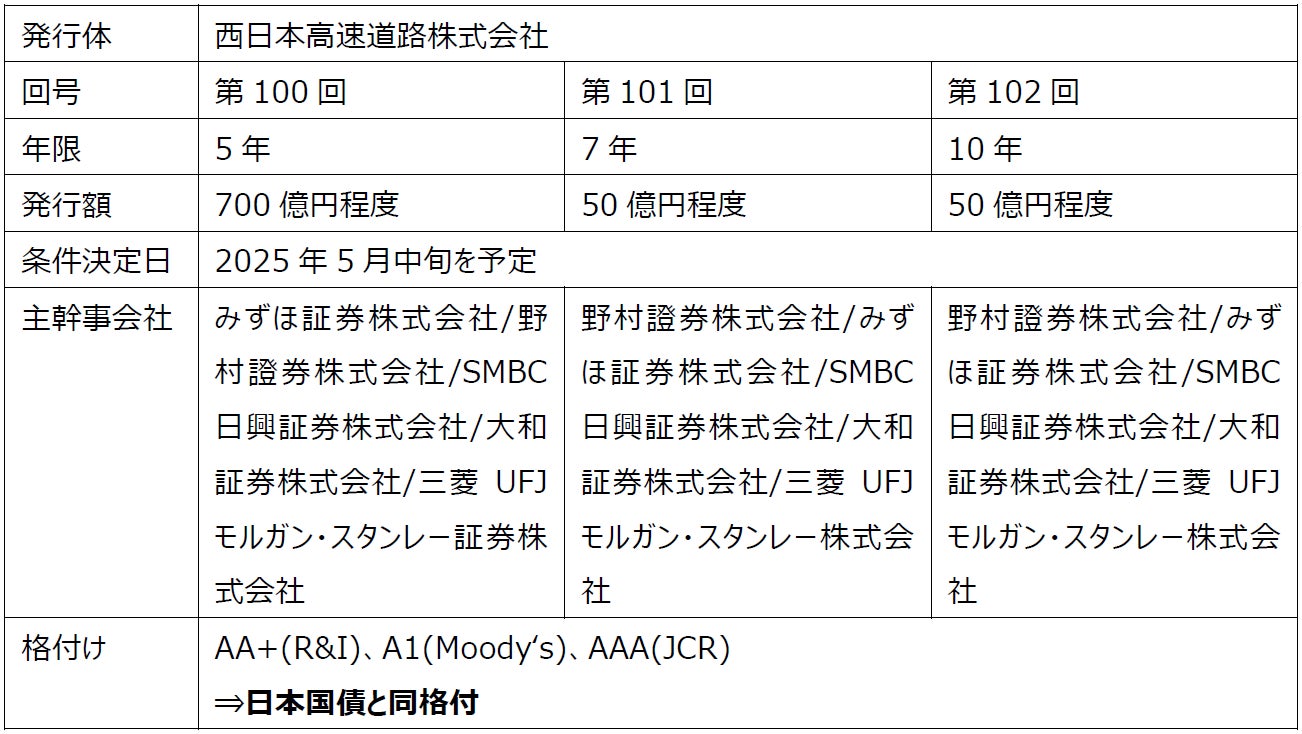 西日本高速道路株式会社ソーシャルボンド：大和証券の窓口で購入・投資表明を実施いただけます（法人のお客さま向け）