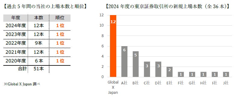 東京証券取引所へのETF新規上場本数5年度連続1位のお知らせ
