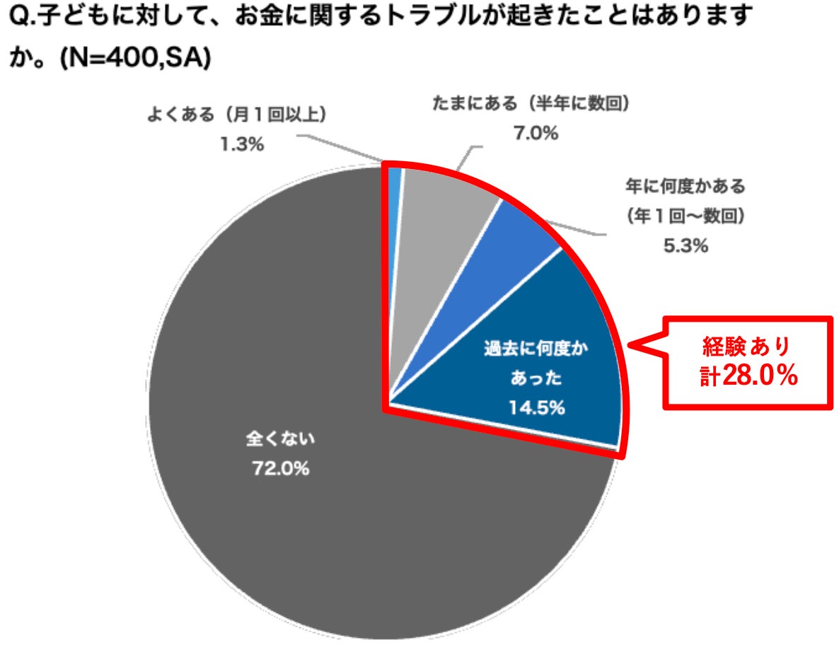 「令和っ子のお金トラブルと金融経済教育に関する意識調査」　親子で楽しくお金のおけいこができるアプリ『PochettePlus』2025年4月24日（木）より提供開始
