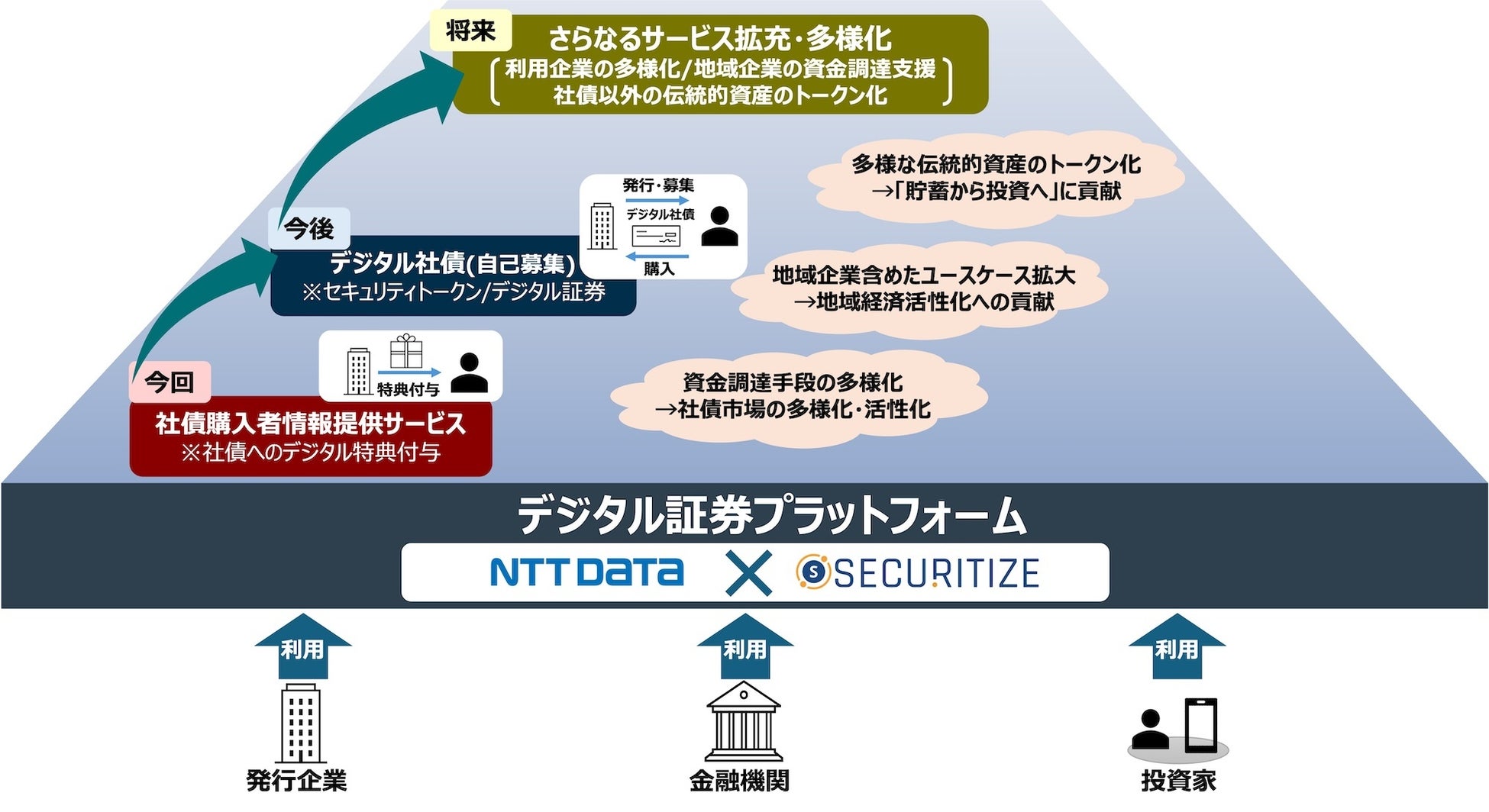 ＮＴＴデータとSecuritize Japan、デジタル証券プラットフォームサービスを開始