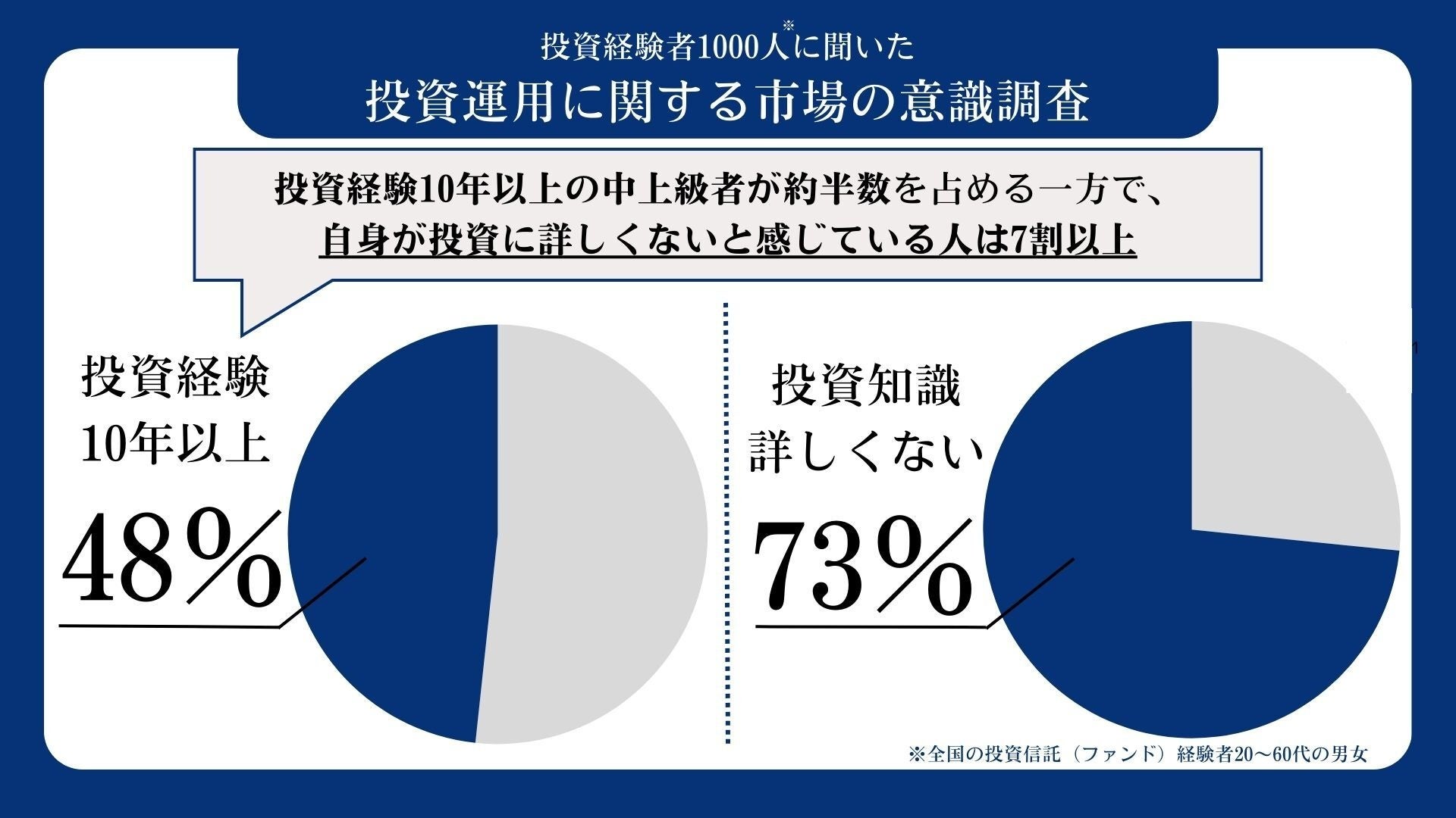 【投資経験者1,000人調査】ギャップが明らかに！投資歴10年以上は約半数でも7割以上が「投資知識に不安」