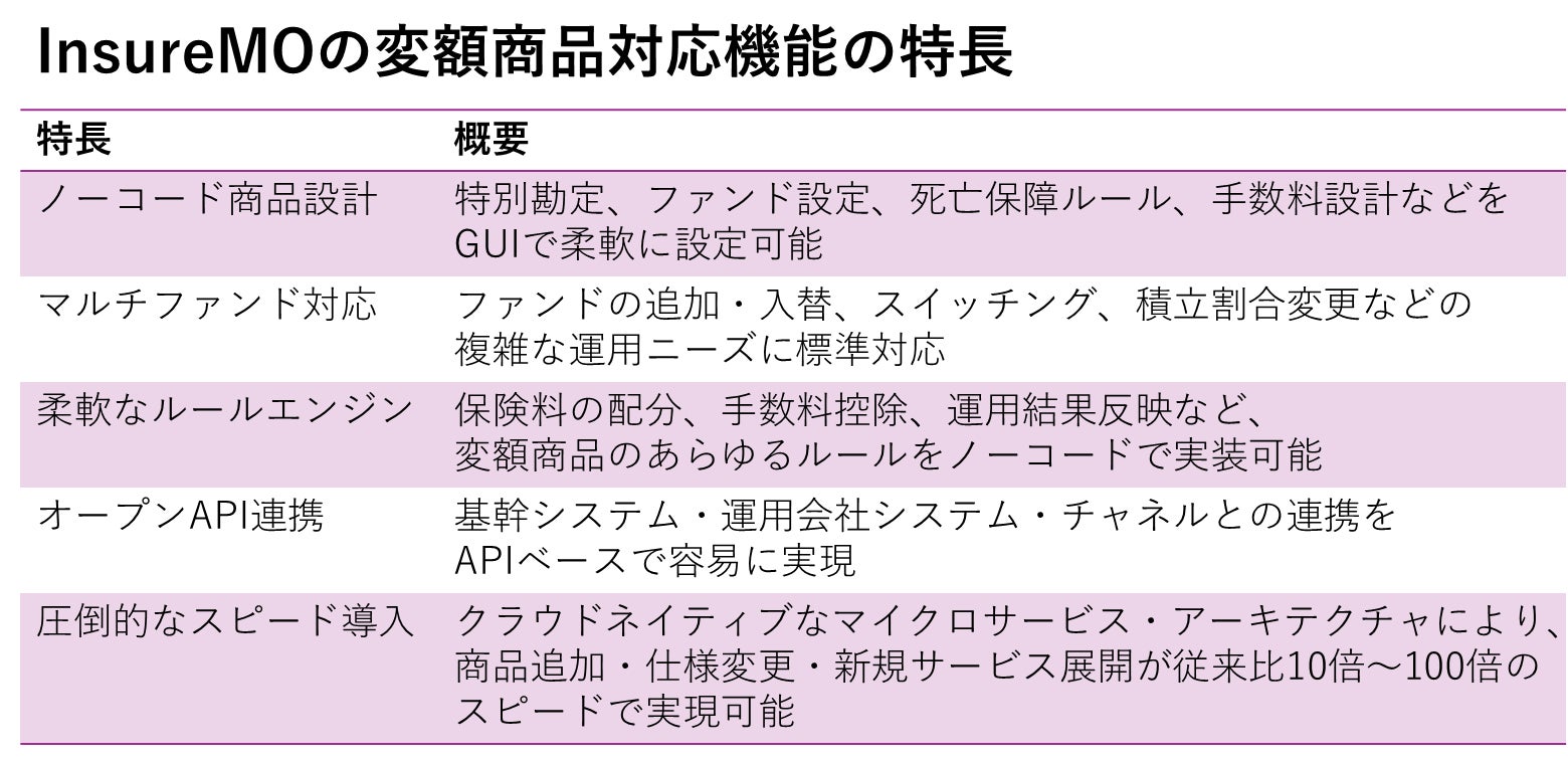 国内保険会社向けに「変額保険」に特化したマイクロサービスとAPIの日本語バージョンを本格提供開始