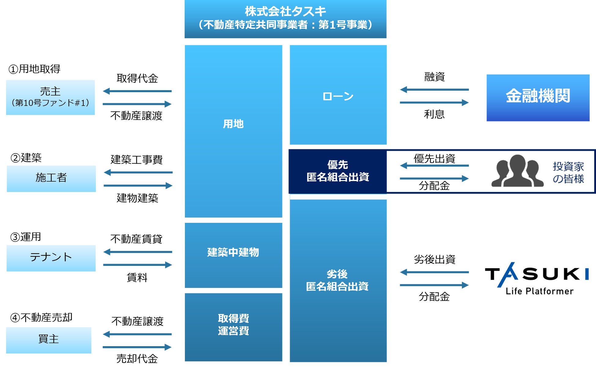 不動産投資型クラウドファンディング「TASUKI FUNDS」タスキ キャピタル重視型 第10号ファンド#2の投資募集のお知らせ