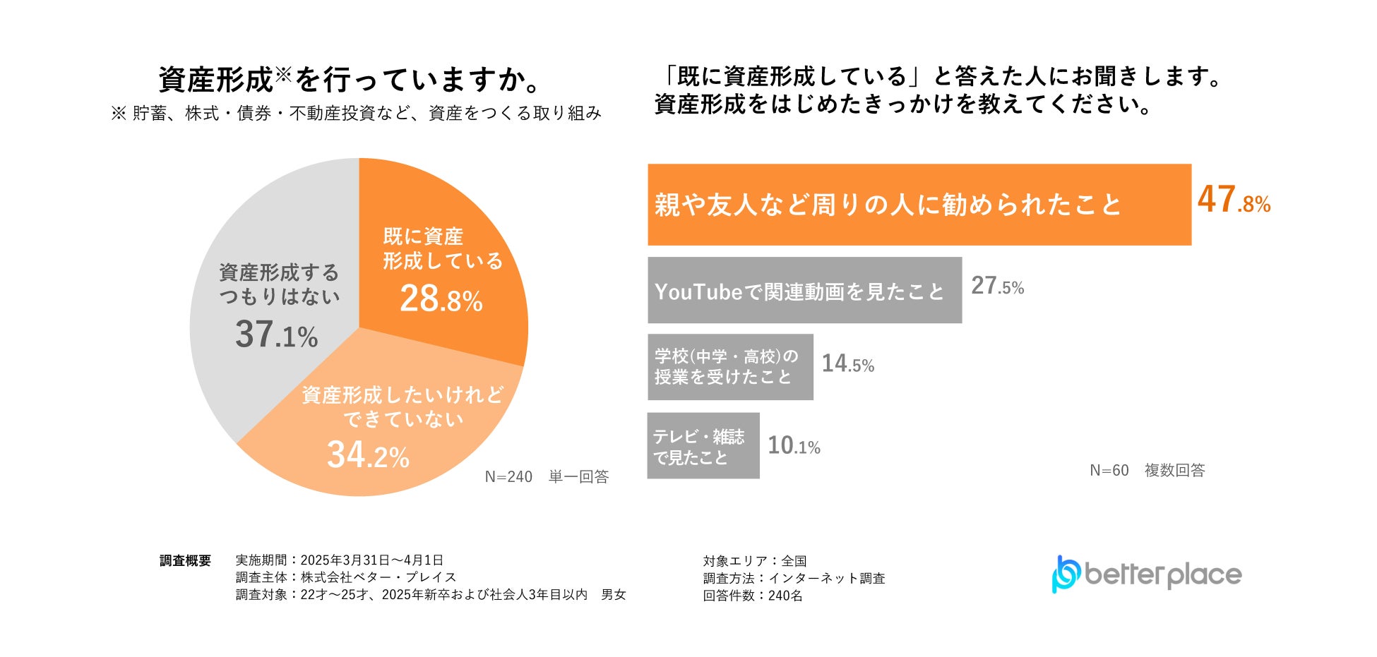 【2025年新卒から社会人3年目以内の男女の資産形成調査レポート】約6割が資産形成に前向き、資産形成を始めるキッカケのほぼ半数は「周りから勧められた」から、3人に1人が初任給の使い道は預貯金と回答