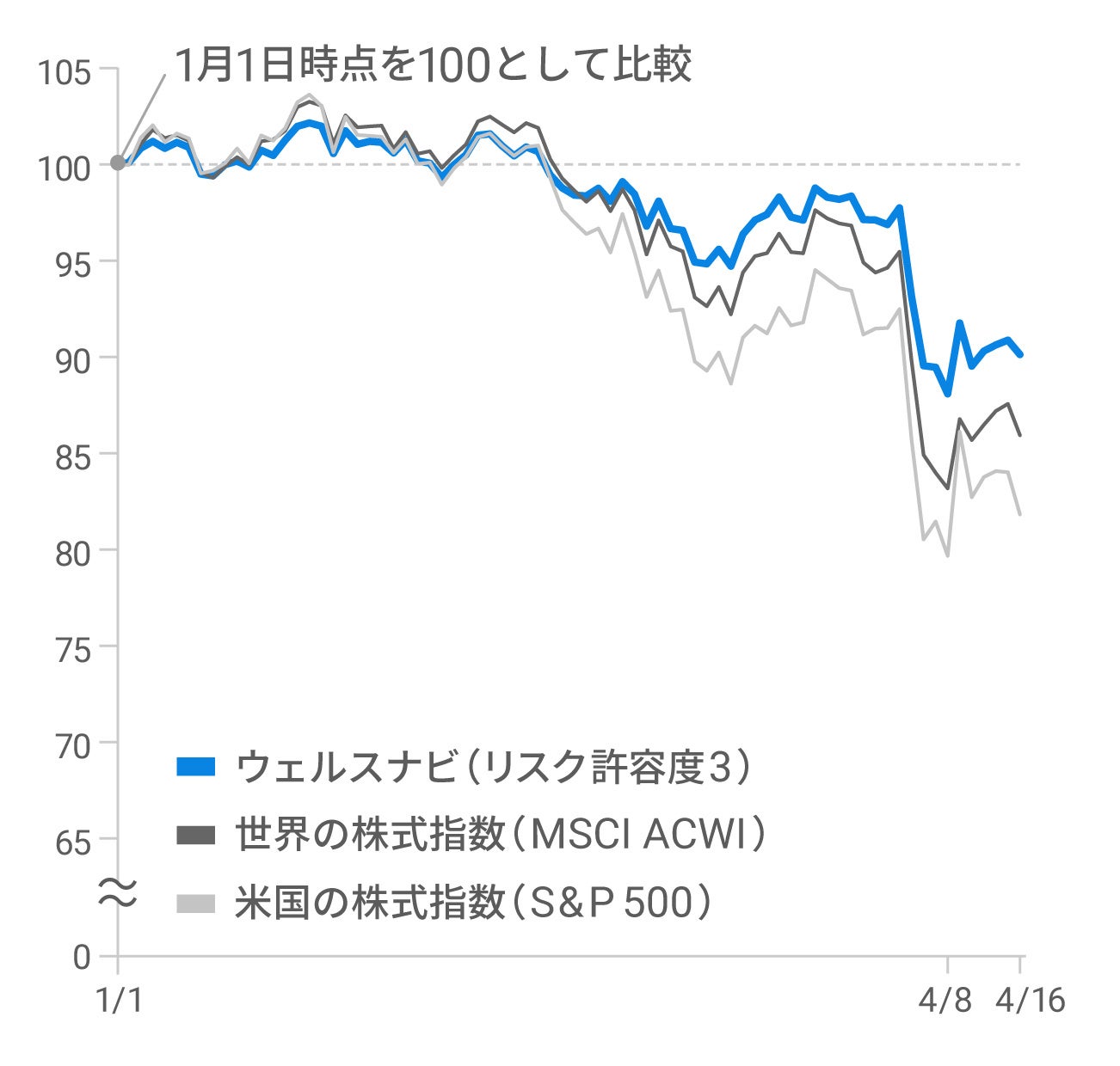 【2025年4月の相場下落の影響を検証】株式のみの分散投資と、世界全体のさまざまな資産への分散投資のパフォーマンスを比較